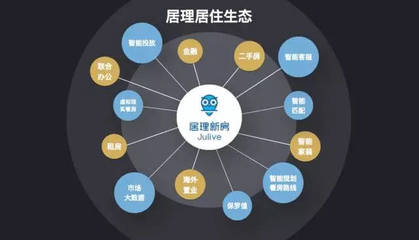 居理新房完成B輪融資，開(kāi)啟新房電商模式創(chuàng)新